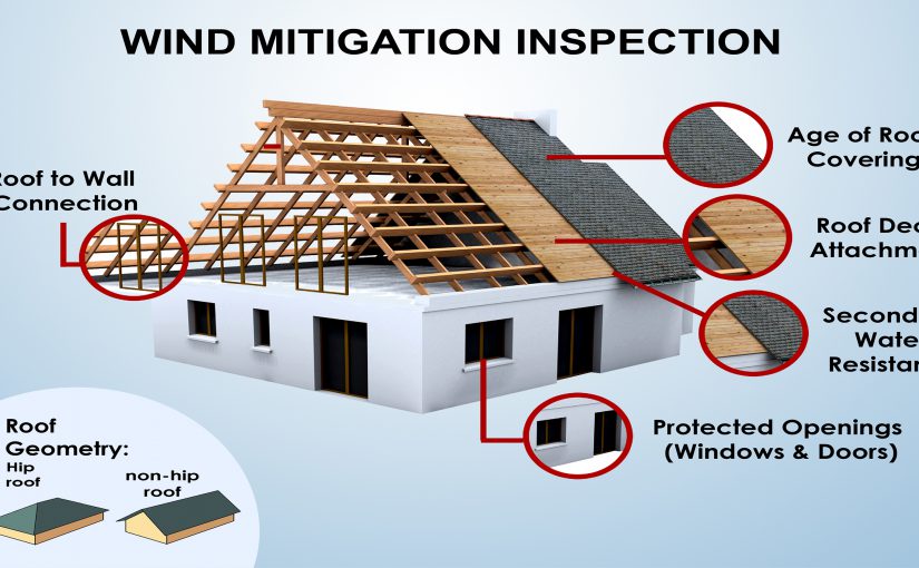 Wind Mitigation Inspection: What Is It & Do You Need One?