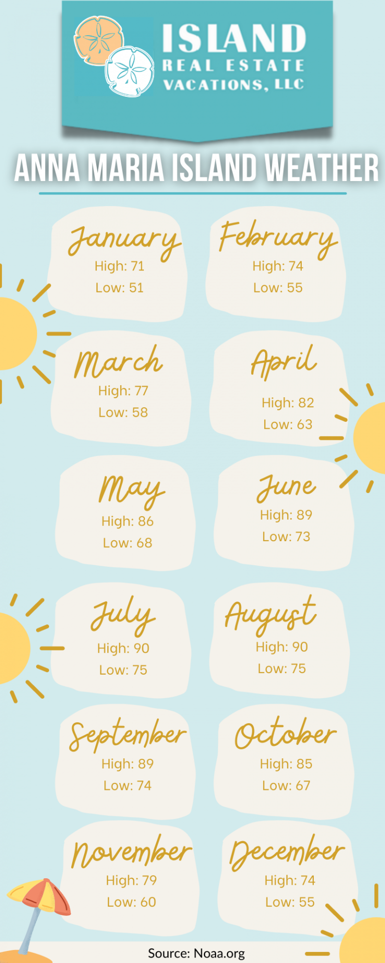 Anna Maria Island Weather Island Real Estate Blog